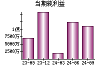 当期純利益