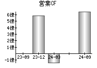 営業活動によるキャッシュフロー