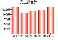 売上高合計