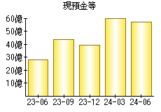 現預金等