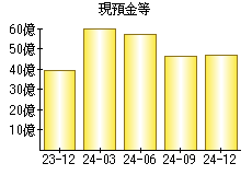 現預金等