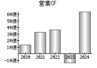 営業活動によるキャッシュフロー