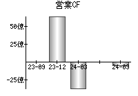 営業活動によるキャッシュフロー