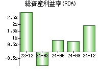 総資産利益率(ROA)