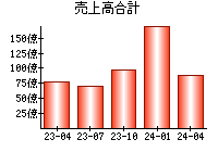 売上高合計