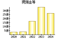 現預金等