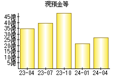 現預金等