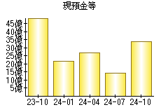 現預金等