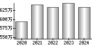 平均年収（単独）