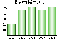 総資産利益率(ROA)