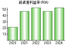 総資産利益率(ROA)