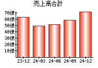 売上高合計