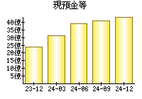 現預金等