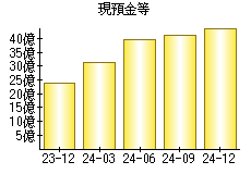 現預金等