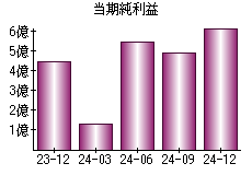 当期純利益