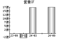 営業活動によるキャッシュフロー