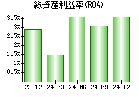 総資産利益率(ROA)