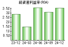 総資産利益率(ROA)