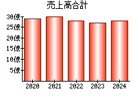 売上高合計