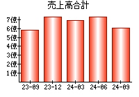 売上高合計