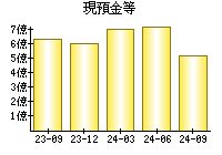 現預金等