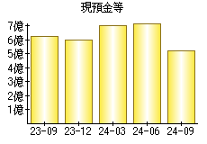 現預金等