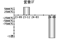 営業活動によるキャッシュフロー