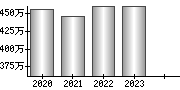 平均年収（単独）