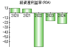 総資産利益率(ROA)