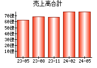 売上高合計