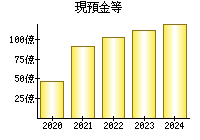 現預金等