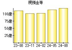 現預金等