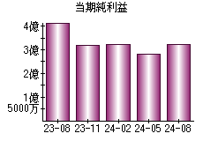 当期純利益