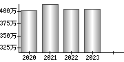 平均年収（単独）