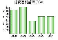 総資産利益率(ROA)