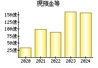 現預金等