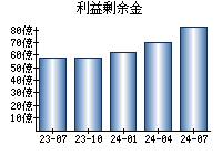 利益剰余金