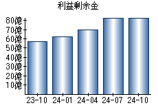 利益剰余金