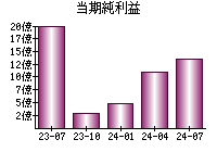 当期純利益