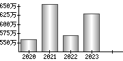 平均年収（単独）