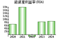 総資産利益率(ROA)