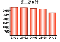 売上高合計