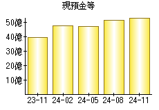 現預金等