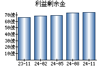 利益剰余金