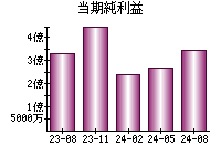 当期純利益