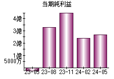 当期純利益