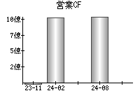 営業活動によるキャッシュフロー