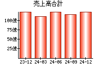 売上高合計