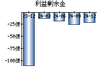 利益剰余金