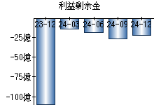 利益剰余金